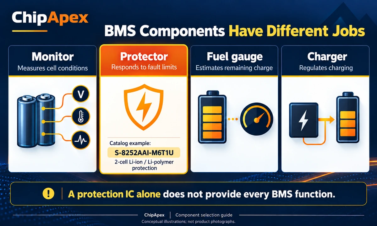 Different roles of BMS components Comparison of battery monitor, protector, fuel gauge and charger roles with a ChipApex protection IC example