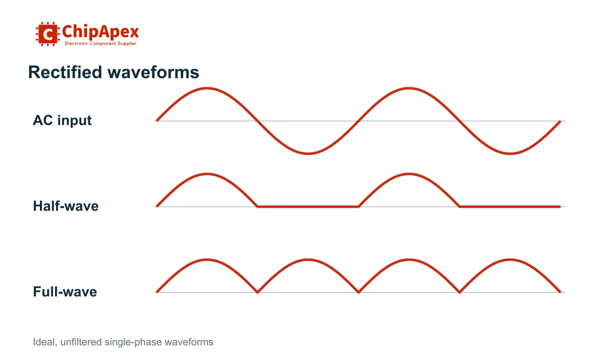 Illustrative input AC, half-wave and full-wave output waveforms