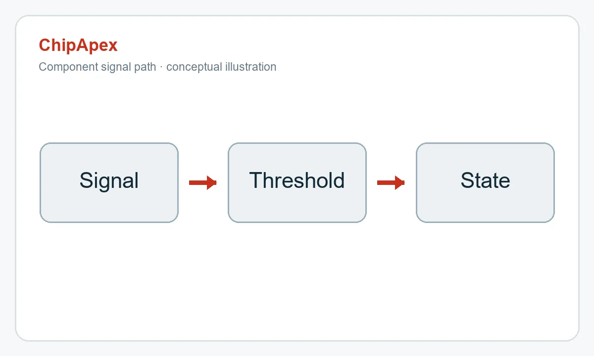 Conceptual path from signal to threshold to output state Conceptual path from signal to threshold to output state